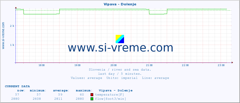  :: Vipava - Dolenje :: temperature | flow | height :: last day / 5 minutes.