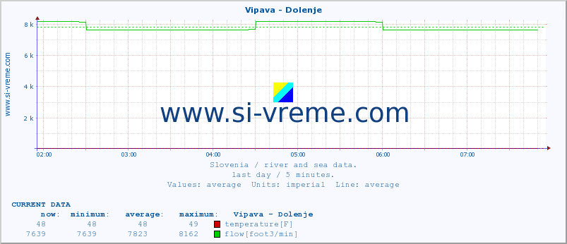  :: Vipava - Dolenje :: temperature | flow | height :: last day / 5 minutes.