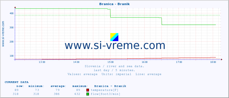  :: Branica - Branik :: temperature | flow | height :: last day / 5 minutes.