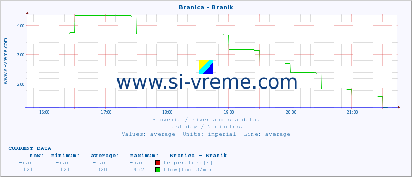  :: Branica - Branik :: temperature | flow | height :: last day / 5 minutes.