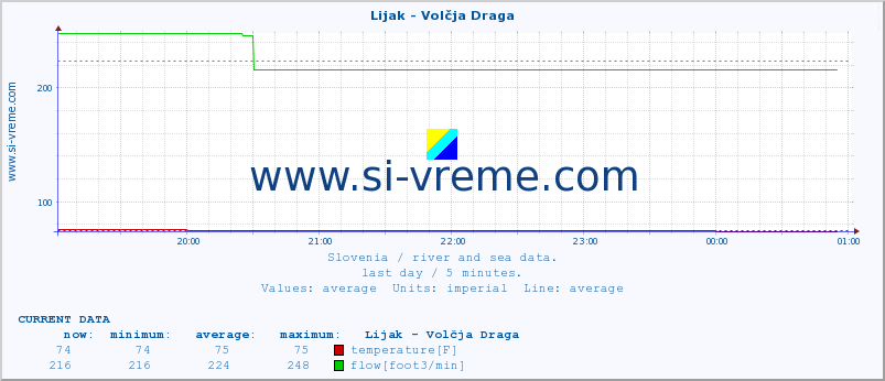  :: Lijak - Volčja Draga :: temperature | flow | height :: last day / 5 minutes.