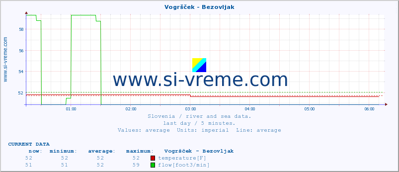  :: Vogršček - Bezovljak :: temperature | flow | height :: last day / 5 minutes.