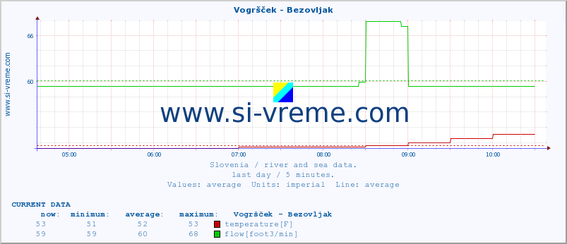  :: Vogršček - Bezovljak :: temperature | flow | height :: last day / 5 minutes.