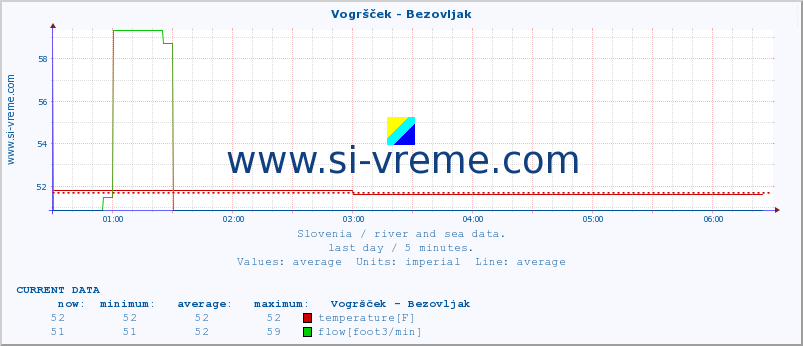  :: Vogršček - Bezovljak :: temperature | flow | height :: last day / 5 minutes.