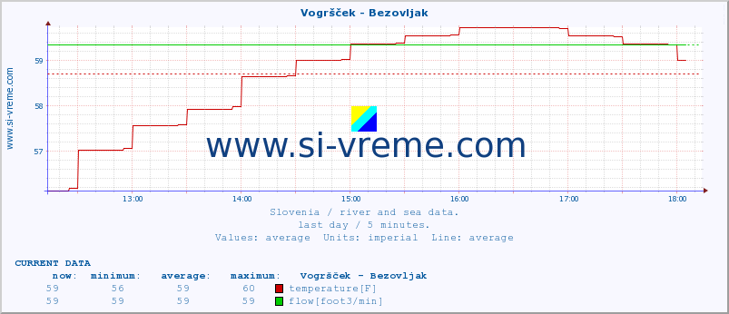  :: Vogršček - Bezovljak :: temperature | flow | height :: last day / 5 minutes.