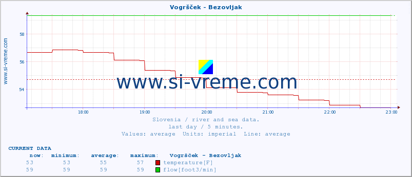  :: Vogršček - Bezovljak :: temperature | flow | height :: last day / 5 minutes.