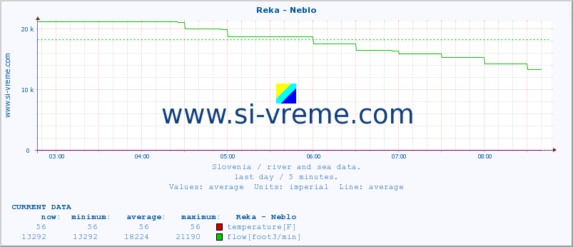  :: Reka - Neblo :: temperature | flow | height :: last day / 5 minutes.