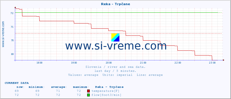  :: Reka - Trpčane :: temperature | flow | height :: last day / 5 minutes.