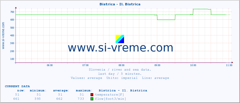  :: Bistrica - Il. Bistrica :: temperature | flow | height :: last day / 5 minutes.