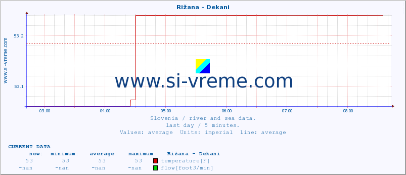  :: Rižana - Dekani :: temperature | flow | height :: last day / 5 minutes.