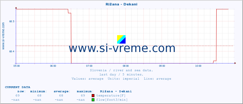  :: Rižana - Dekani :: temperature | flow | height :: last day / 5 minutes.