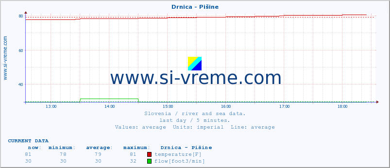  :: Drnica - Pišine :: temperature | flow | height :: last day / 5 minutes.