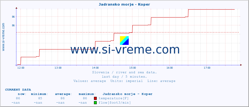  :: Jadransko morje - Koper :: temperature | flow | height :: last day / 5 minutes.