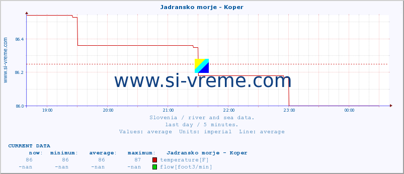  :: Jadransko morje - Koper :: temperature | flow | height :: last day / 5 minutes.