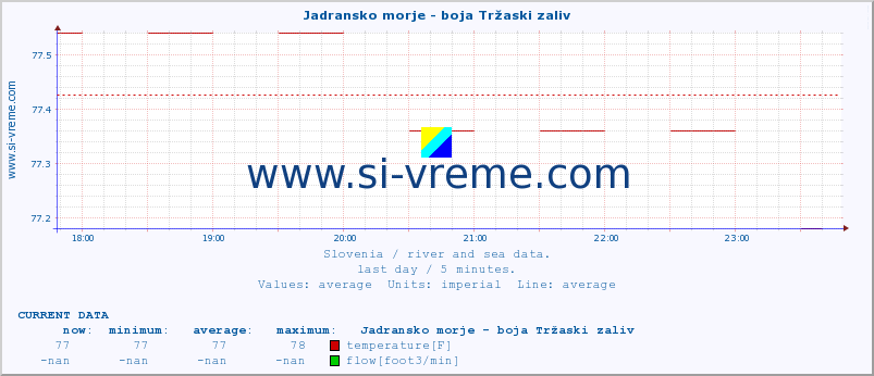  :: Jadransko morje - boja Tržaski zaliv :: temperature | flow | height :: last day / 5 minutes.