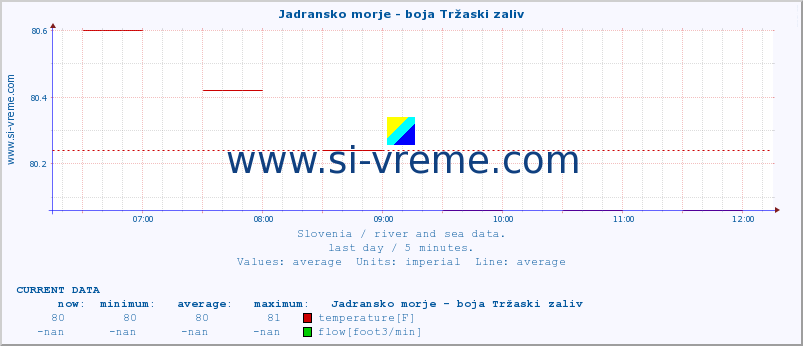  :: Jadransko morje - boja Tržaski zaliv :: temperature | flow | height :: last day / 5 minutes.