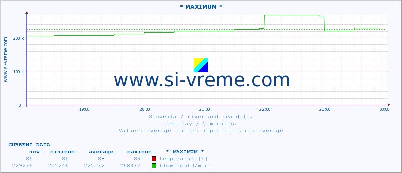  :: * MAXIMUM * :: temperature | flow | height :: last day / 5 minutes.