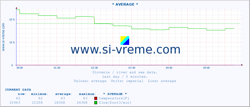  :: * AVERAGE * :: temperature | flow | height :: last day / 5 minutes.