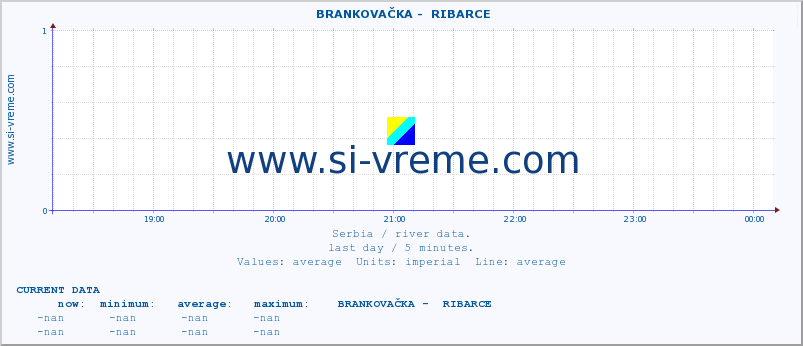  ::  BRANKOVAČKA -  RIBARCE :: height |  |  :: last day / 5 minutes.