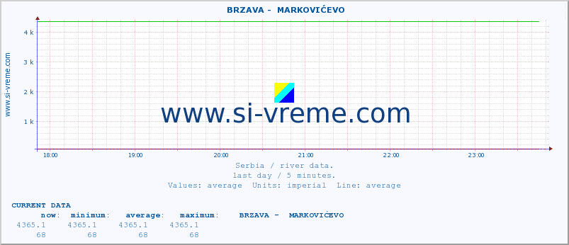  ::  BRZAVA -  MARKOVIĆEVO :: height |  |  :: last day / 5 minutes.