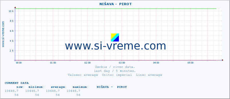  ::  NIŠAVA -  PIROT :: height |  |  :: last day / 5 minutes.