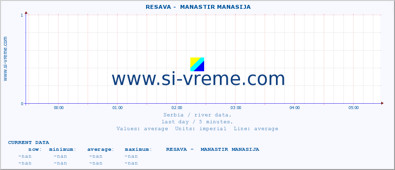  ::  RESAVA -  MANASTIR MANASIJA :: height |  |  :: last day / 5 minutes.