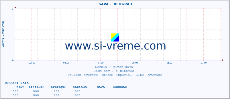  ::  SAVA -  BEOGRAD :: height |  |  :: last day / 5 minutes.