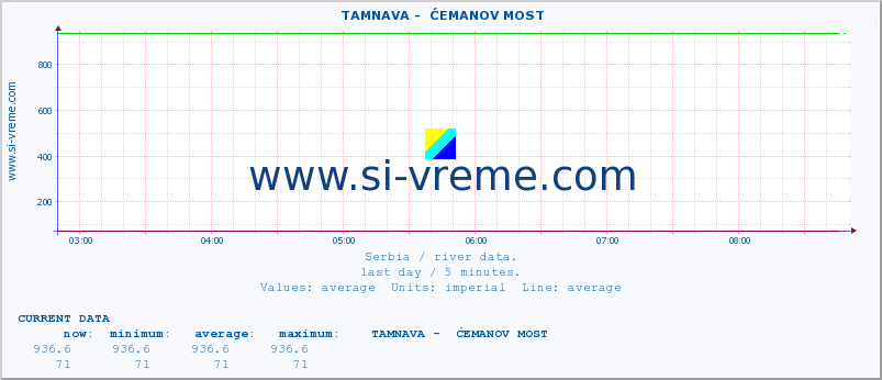  ::  TAMNAVA -  ĆEMANOV MOST :: height |  |  :: last day / 5 minutes.