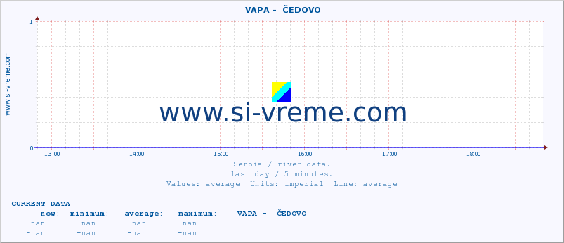  ::  VAPA -  ČEDOVO :: height |  |  :: last day / 5 minutes.