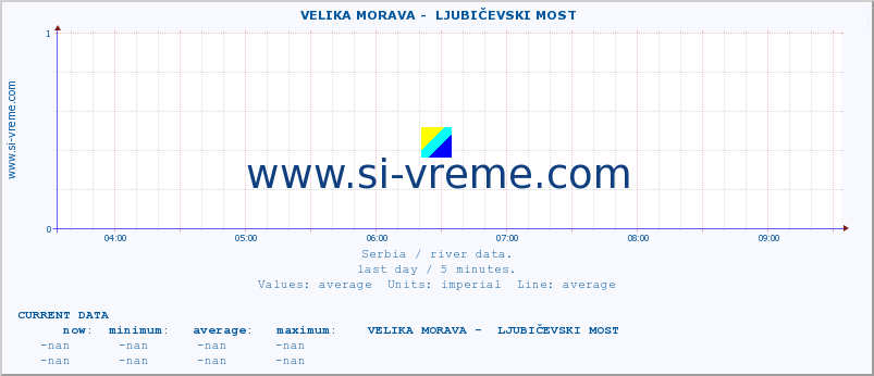  ::  VELIKA MORAVA -  LJUBIČEVSKI MOST :: height |  |  :: last day / 5 minutes.