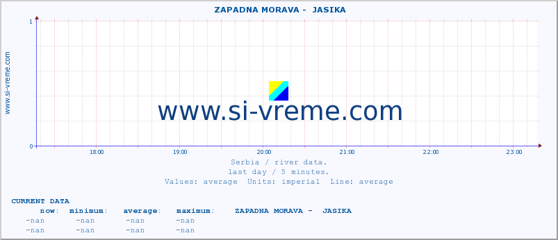  ::  ZAPADNA MORAVA -  JASIKA :: height |  |  :: last day / 5 minutes.