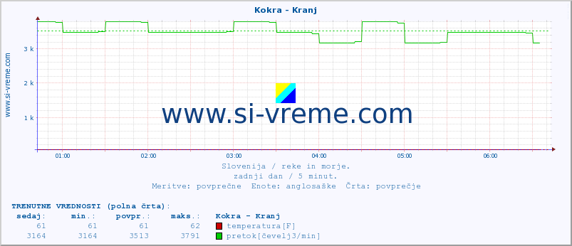 POVPREČJE :: Kokra - Kranj :: temperatura | pretok | višina :: zadnji dan / 5 minut.