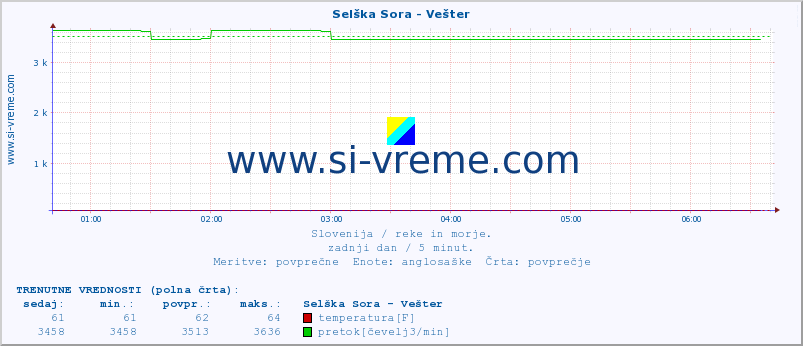 POVPREČJE :: Selška Sora - Vešter :: temperatura | pretok | višina :: zadnji dan / 5 minut.