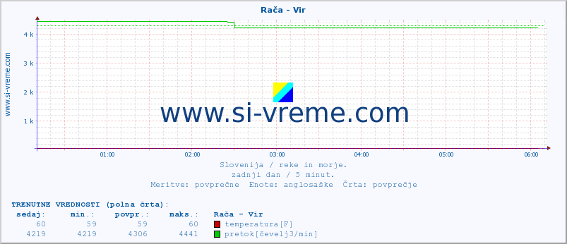 POVPREČJE :: Rača - Vir :: temperatura | pretok | višina :: zadnji dan / 5 minut.