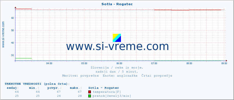 POVPREČJE :: Sotla - Rogatec :: temperatura | pretok | višina :: zadnji dan / 5 minut.