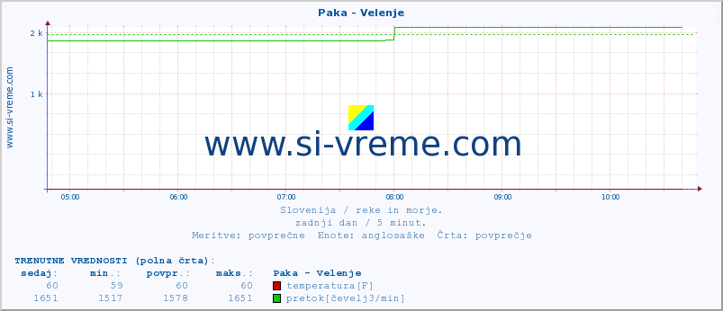 POVPREČJE :: Paka - Velenje :: temperatura | pretok | višina :: zadnji dan / 5 minut.