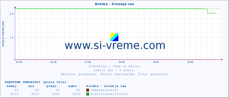 POVPREČJE :: Bolska - Dolenja vas :: temperatura | pretok | višina :: zadnji dan / 5 minut.