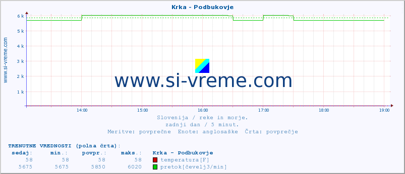 POVPREČJE :: Krka - Podbukovje :: temperatura | pretok | višina :: zadnji dan / 5 minut.