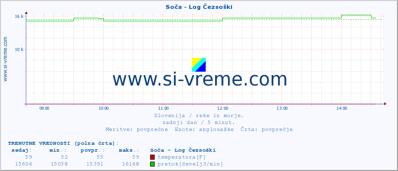 POVPREČJE :: Soča - Log Čezsoški :: temperatura | pretok | višina :: zadnji dan / 5 minut.