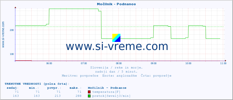 POVPREČJE :: Močilnik - Podnanos :: temperatura | pretok | višina :: zadnji dan / 5 minut.