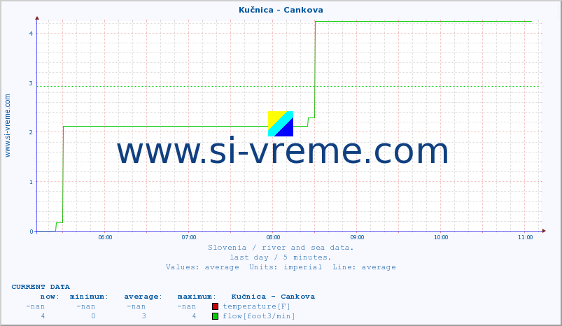  :: Kučnica - Cankova :: temperature | flow | height :: last day / 5 minutes.