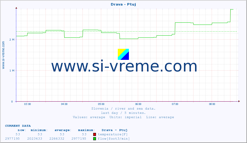  :: Drava - Ptuj :: temperature | flow | height :: last day / 5 minutes.