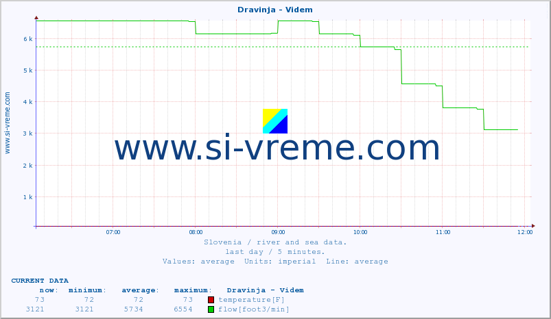  :: Dravinja - Videm :: temperature | flow | height :: last day / 5 minutes.