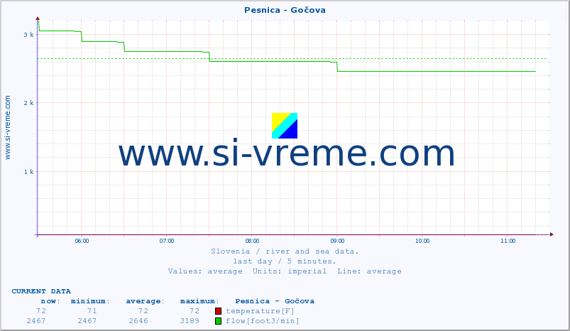  :: Pesnica - Gočova :: temperature | flow | height :: last day / 5 minutes.