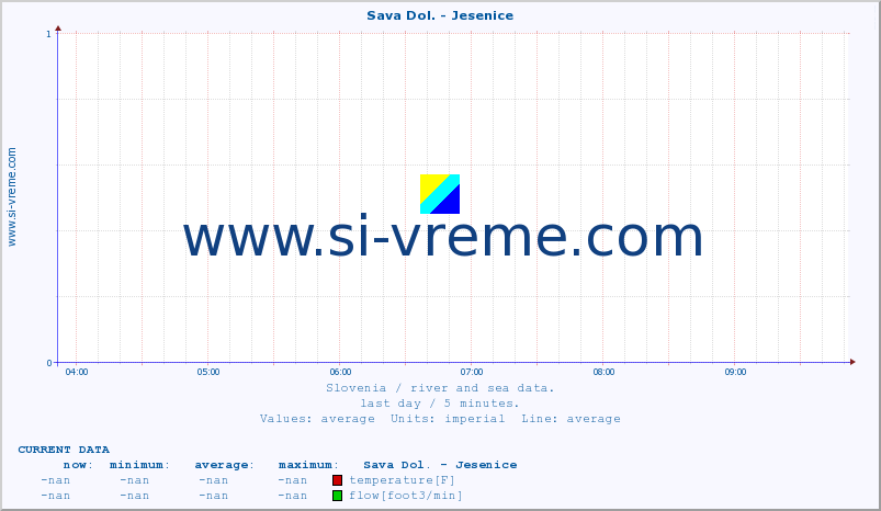  :: Sava Dol. - Jesenice :: temperature | flow | height :: last day / 5 minutes.