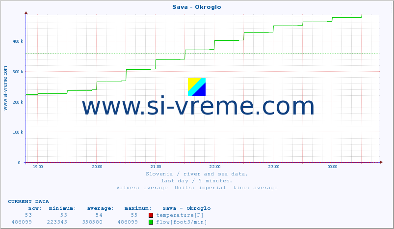  :: Sava - Okroglo :: temperature | flow | height :: last day / 5 minutes.