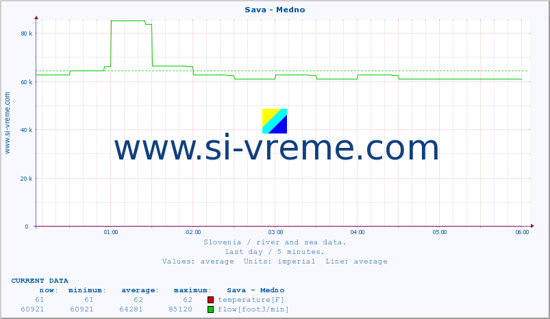  :: Sava - Medno :: temperature | flow | height :: last day / 5 minutes.