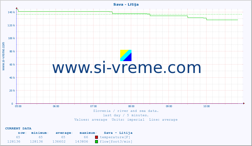  :: Sava - Litija :: temperature | flow | height :: last day / 5 minutes.