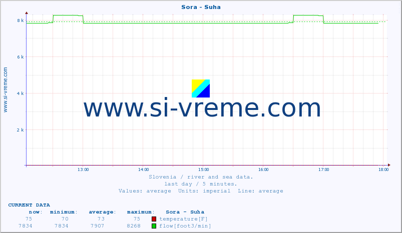  :: Sora - Suha :: temperature | flow | height :: last day / 5 minutes.