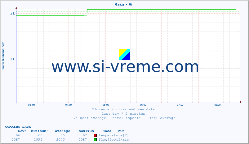  :: Rača - Vir :: temperature | flow | height :: last day / 5 minutes.